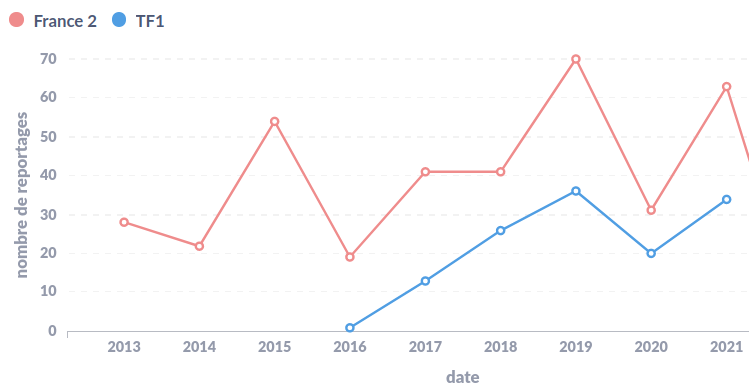 Une courbe autour de 45 reportages par an sans augmentation de 2013 à 2021