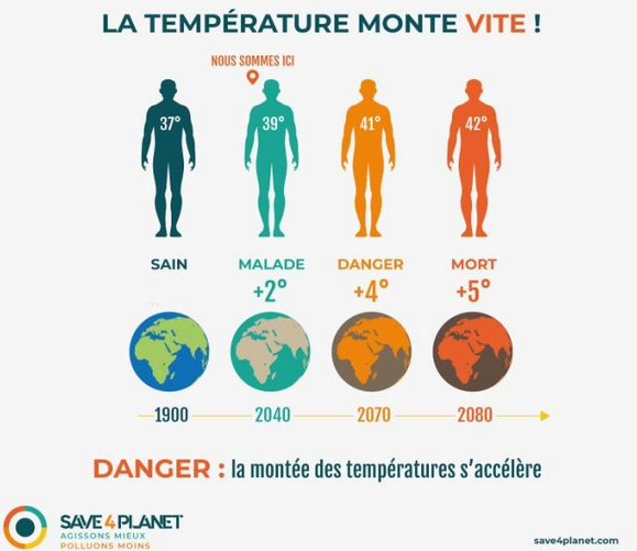 Comparaison entre le réchauffement climatique et le corps humain, à 1 degré de plus on a une fièvre, à +5 degré on meurt.
