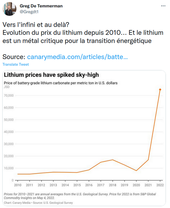 Le prix du lithium a fait fois 7 depuis 2020 en mai 2022